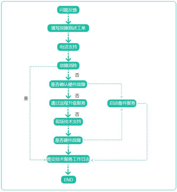 服務流程圖 服務流程圖