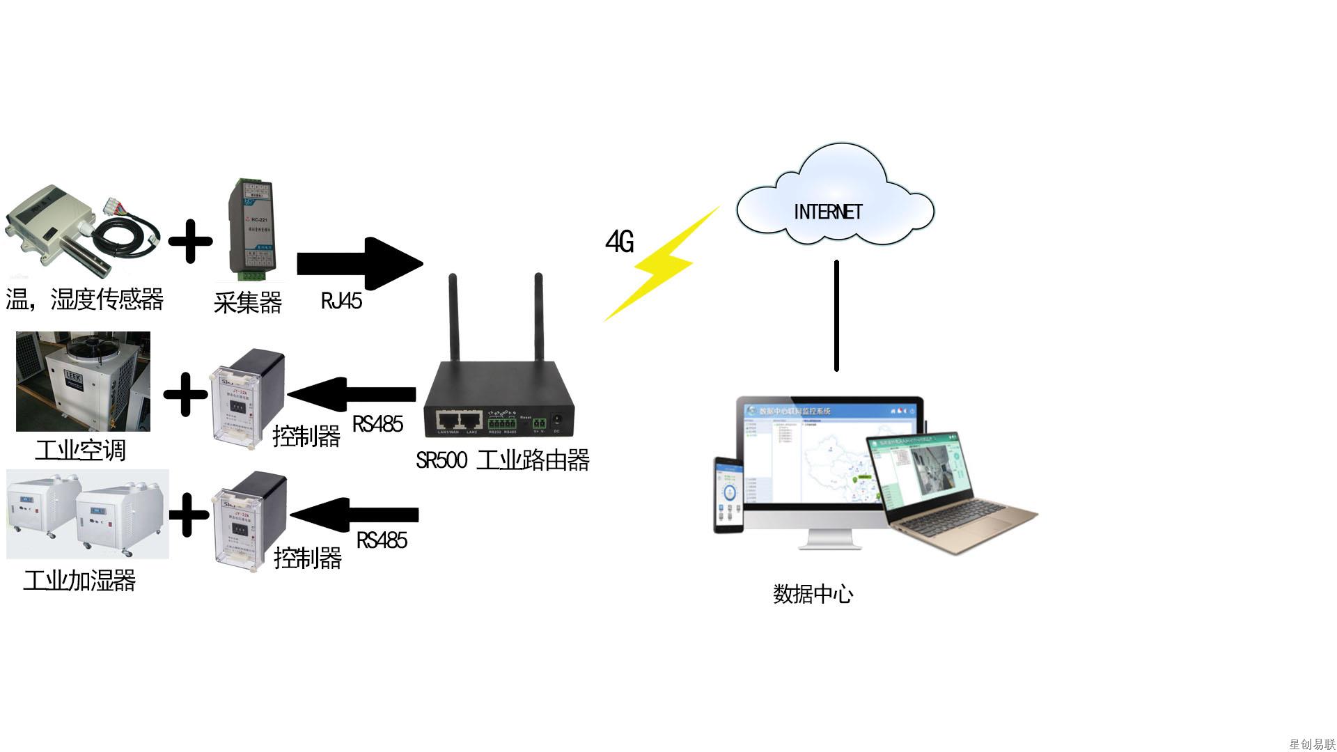 倉庫溫濕度監(jiān)測系統(tǒng)方案圖.jpg 倉庫溫濕度監(jiān)測系統(tǒng)方案圖.jpg