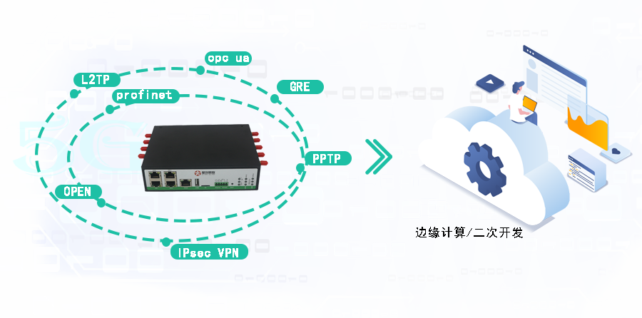 5g/4g工業(yè)路由網(wǎng)關(guān) 5g/4g工業(yè)路由網(wǎng)關(guān)