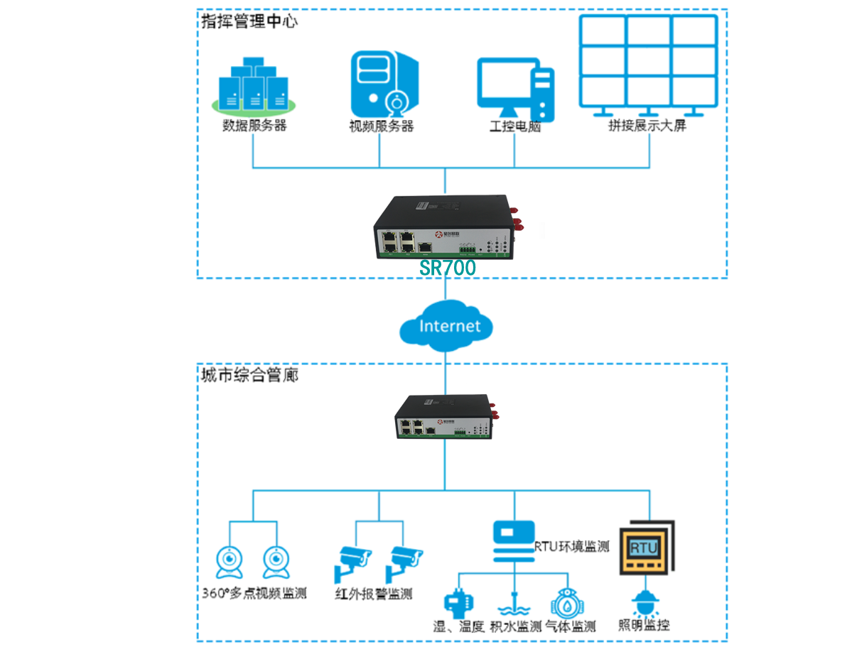 5g/4g工業路由網關 5g/4g工業路由網關