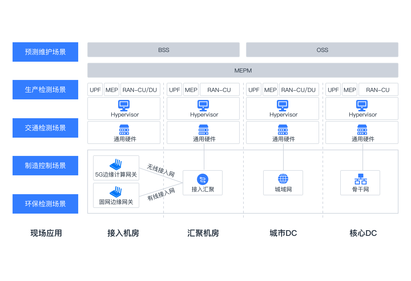 5g/4g工業路由網關 5g/4g工業路由網關