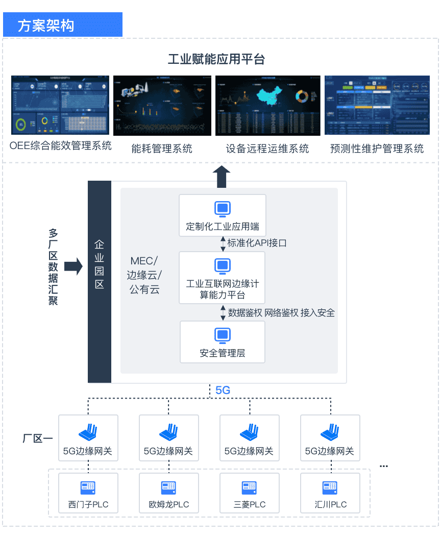 5g/4g工業路由網關 5g/4g工業路由網關