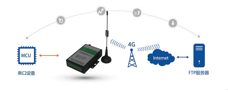 5g/4g工業(yè)路由網(wǎng)關(guān) 5g/4g工業(yè)路由網(wǎng)關(guān)