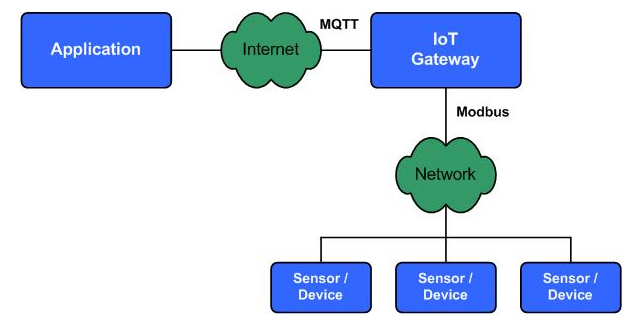 工業(yè)網(wǎng)關(guān)協(xié)議MQTT和Modbus介紹