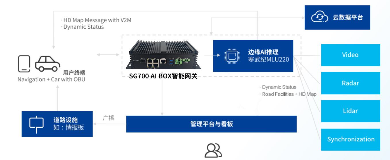 車路協同 車路協同