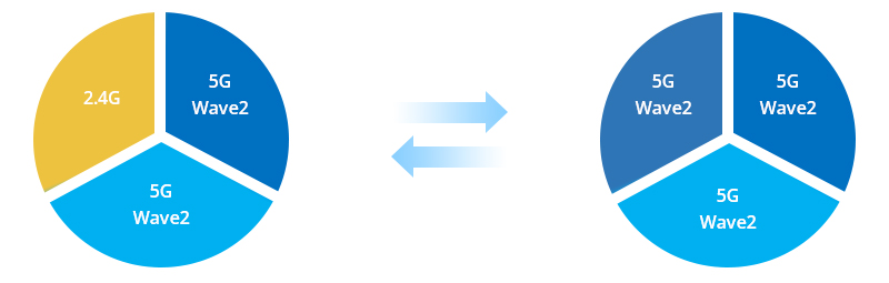 5g/4g工業路由網關 切換到 5GHz 頻段