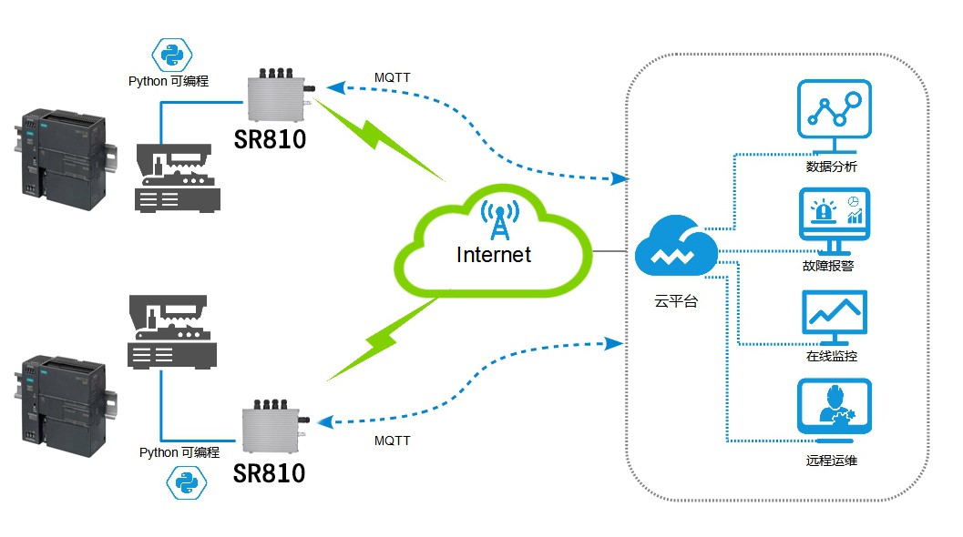 5g/4g工業(yè)路由網(wǎng)關(guān) 5g/4g工業(yè)路由網(wǎng)關(guān)