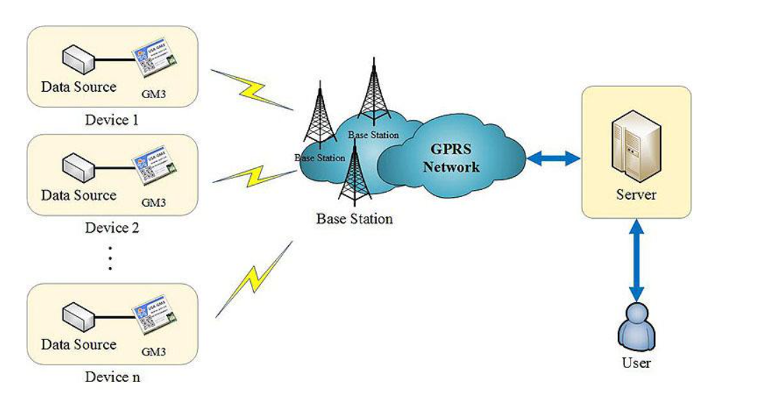 5g/4g工業(yè)路由網(wǎng)關(guān)