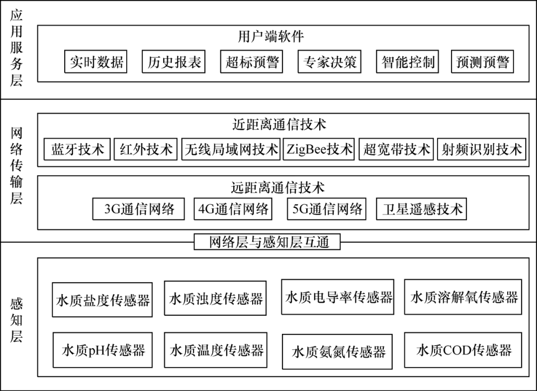 水質(zhì)遠(yuǎn)程監(jiān)控系統(tǒng)