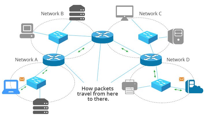 路由器如何將數據包從源 IP 路由到目標 IP