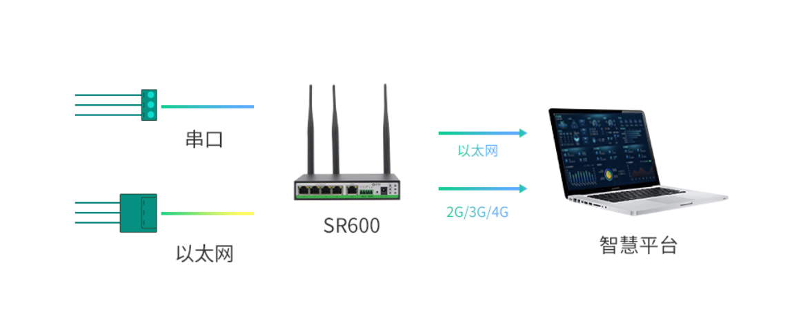 5g/4g工業路由網關