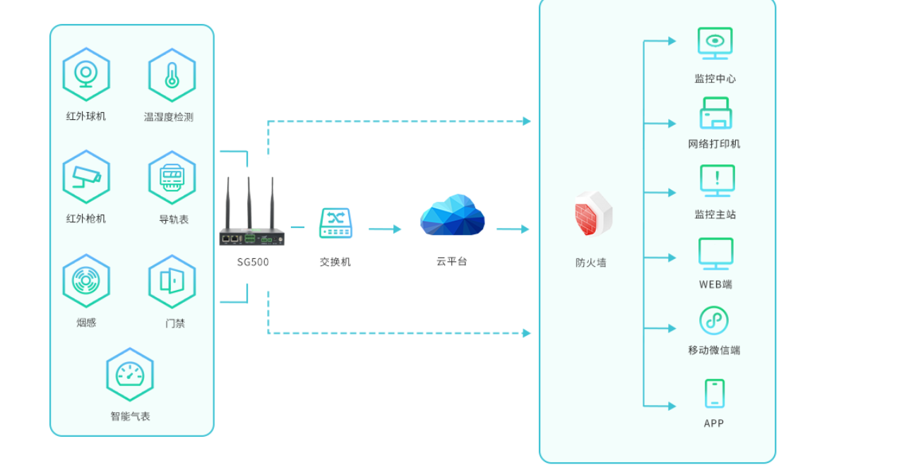 5g/4g工業路由網關 5g/4g工業路由網關