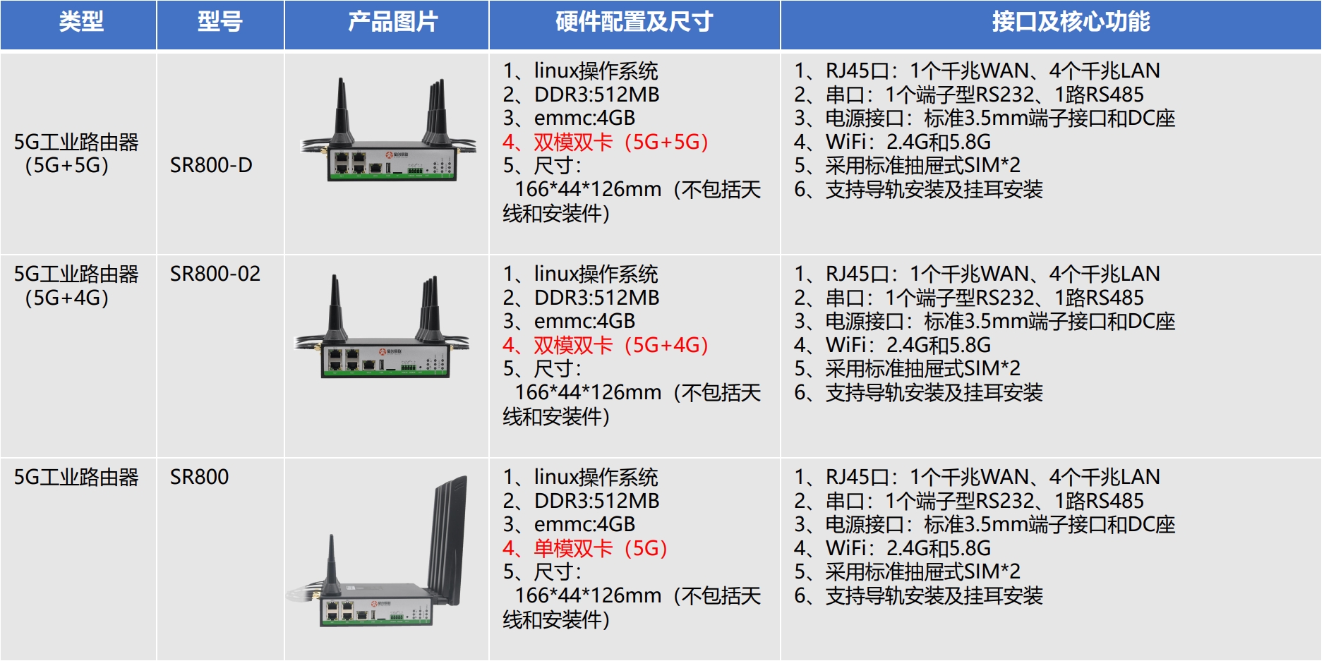 5g/4g工業(yè)路由網(wǎng)關(guān) 5g/4g工業(yè)路由網(wǎng)關(guān)