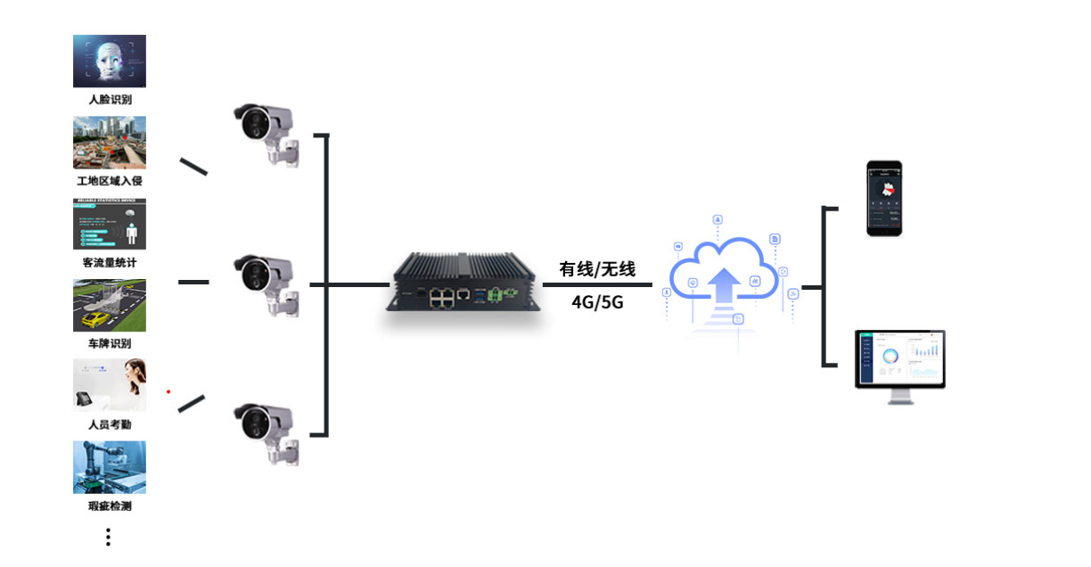 5g/4g工業(yè)路由網(wǎng)關(guān) 5g/4g工業(yè)路由網(wǎng)關(guān)