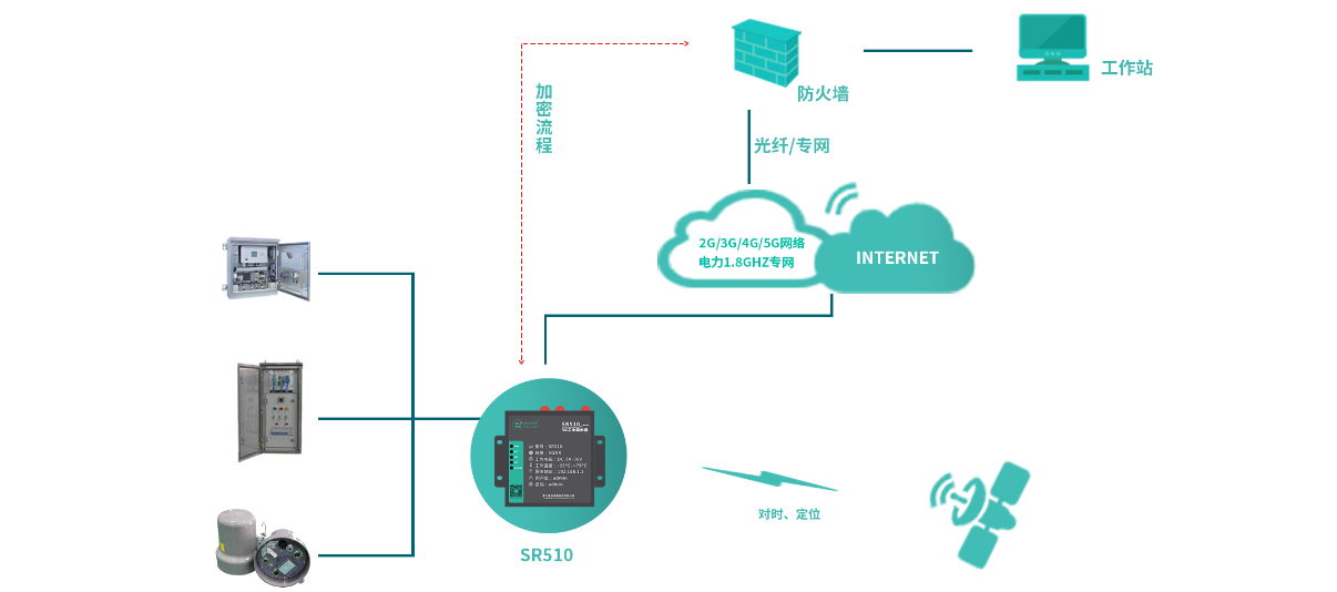 5g/4g工業路由網關 5g/4g工業路由網關