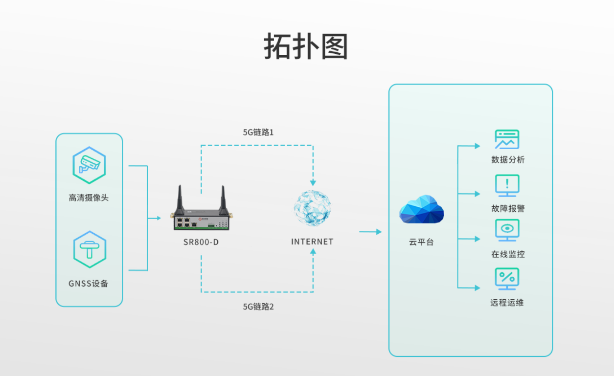 5g/4g工業(yè)路由網(wǎng)關 5g/4g工業(yè)路由網(wǎng)關