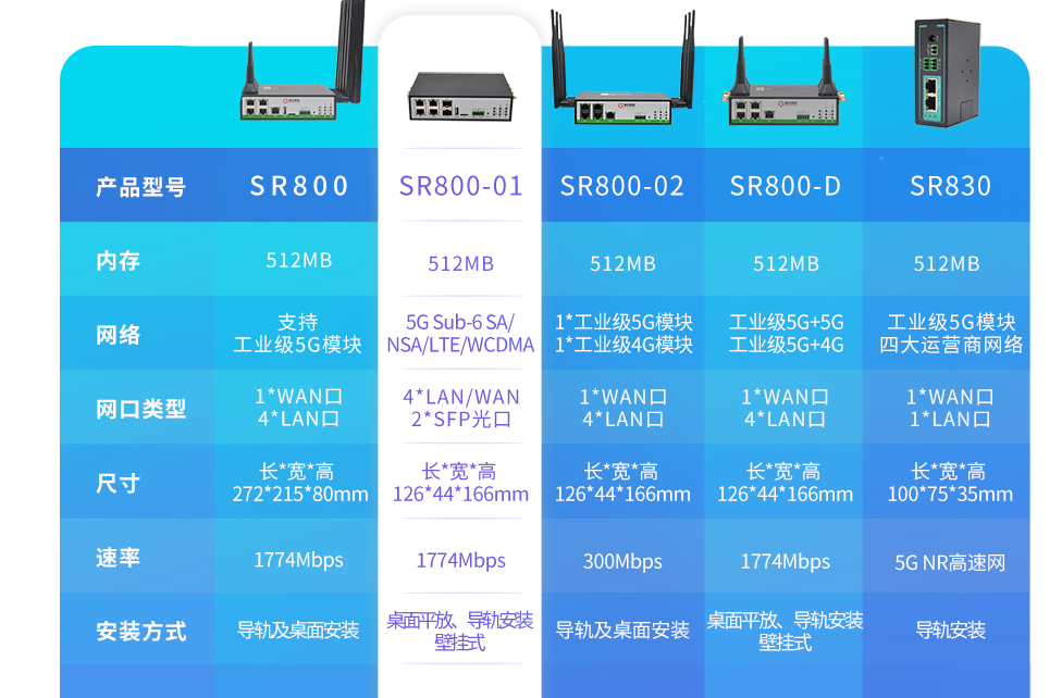 5g/4g工業路由網關 5g/4g工業路由網關