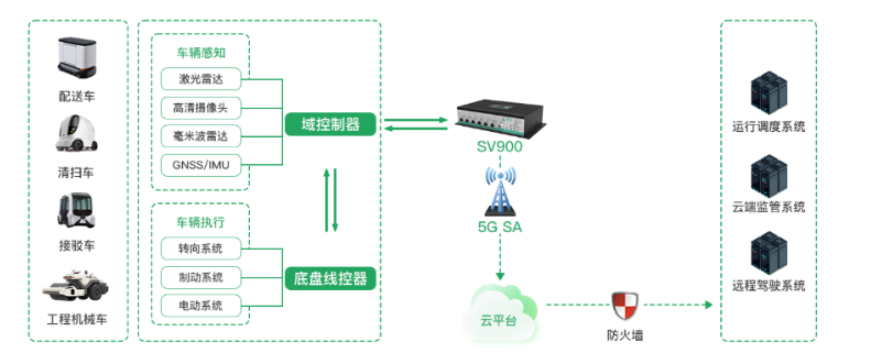 5g/4g工業路由網關 5g/4g工業路由網關