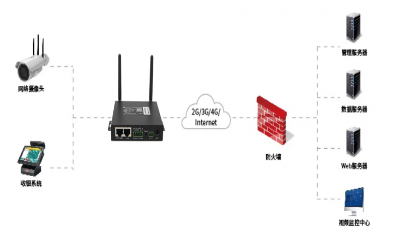4G工業(yè)無線路由器在連鎖超市收銀解決方案