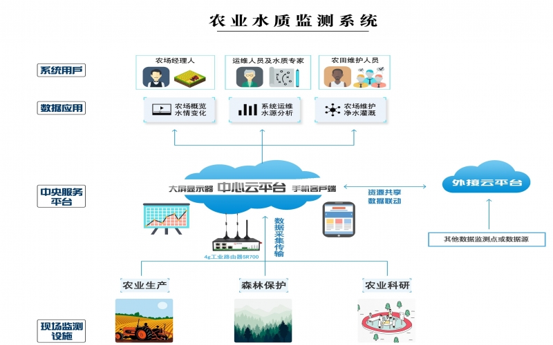 4G工業路由器農業灌溉用水監測系統運用場景案例