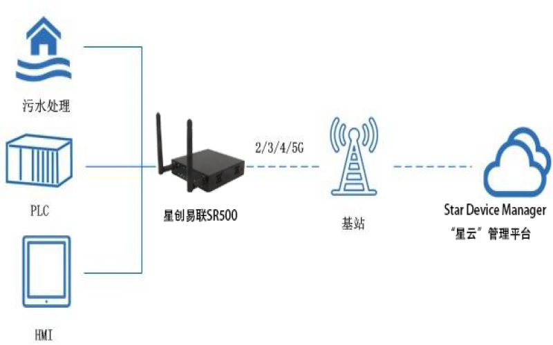 4G工業(yè)路由器在污水遠程監(jiān)控治理運用解決方案