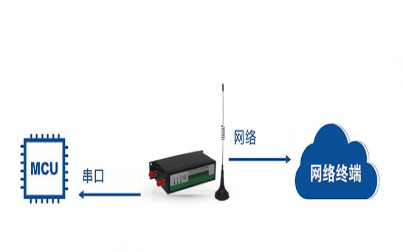 DTU中的TCP協議串口數據透傳闡述