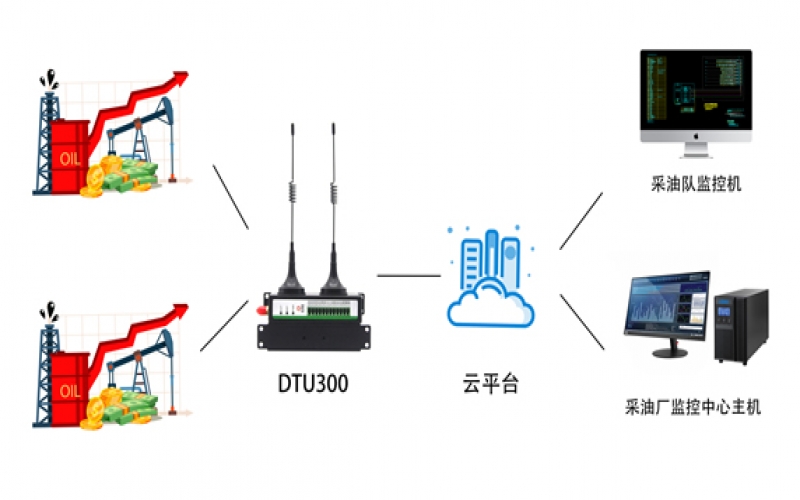 4G DTU在油田遠程監控中的解決方案