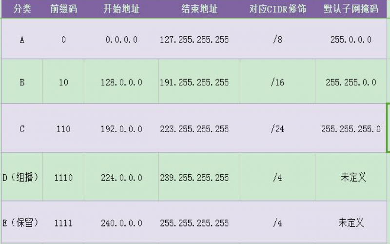 IPv4：IPv4中IP地址長度為多少位？