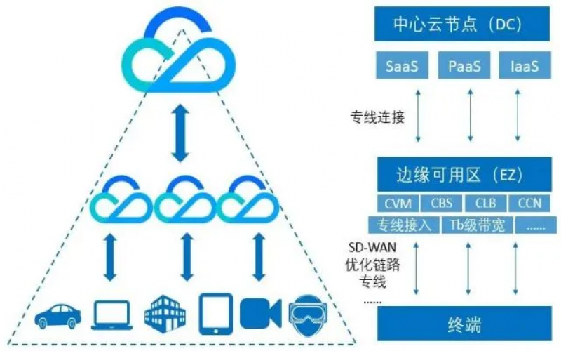 邊緣計算的應用舉例：安防的邊緣計算的應用