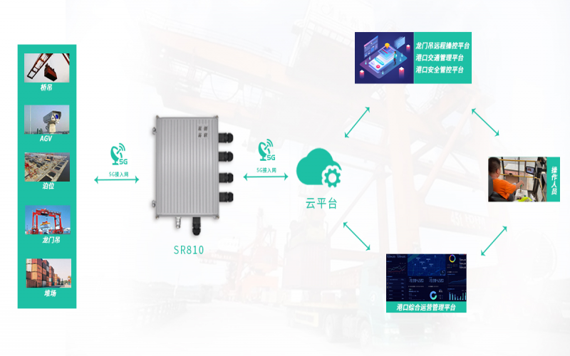 5G智慧港口解決方案