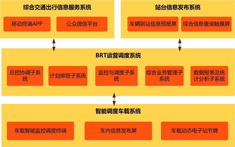 智能公交解決方案（brt項目）