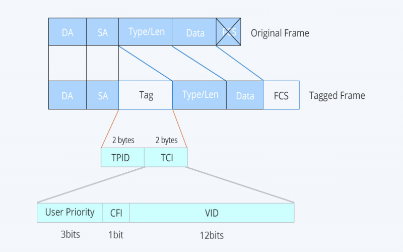 vlan是什么？一篇文章跟你講明白！