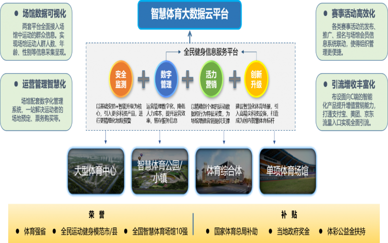 智慧城市之智慧體育場館解決方案