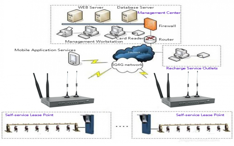 4G工業無線路由器公共自行車租賃系統無線組網方案