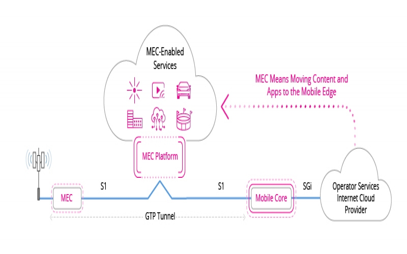 什么是邊緣計算與多訪問邊緣計算
