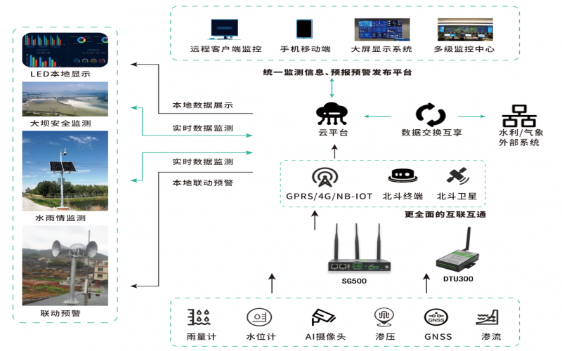 水庫數字安全監測遙測終端DTU解決方案