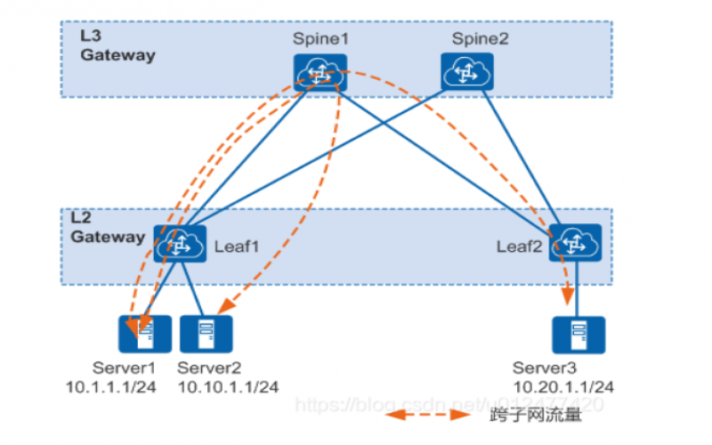 VXLAN網關與VXLAN的基本原理