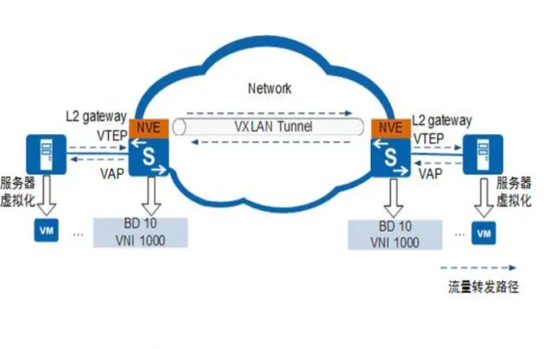 vlan和vxlan是什么？有什么區別？