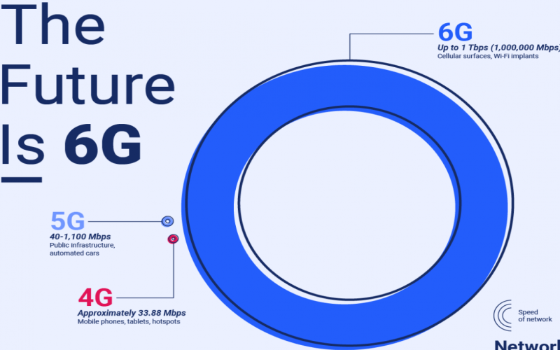 什么是6g網絡（6g網絡標準）