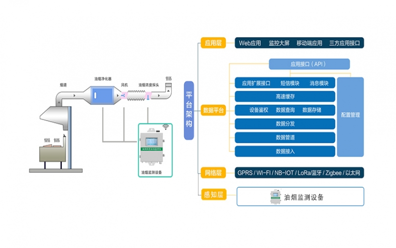 油煙在線監測系統解決方案