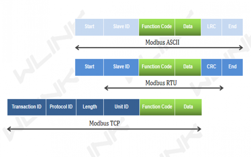 工業級路由器中Modbus的作用