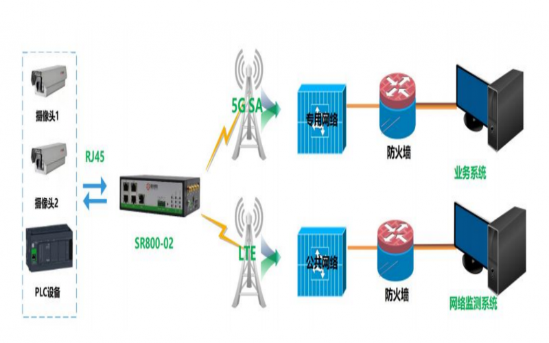 5G+4G雙模雙卡助力5G專網(wǎng)監(jiān)測
