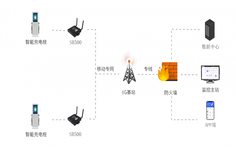 4g工業路由器實現充電樁聯網解決方案